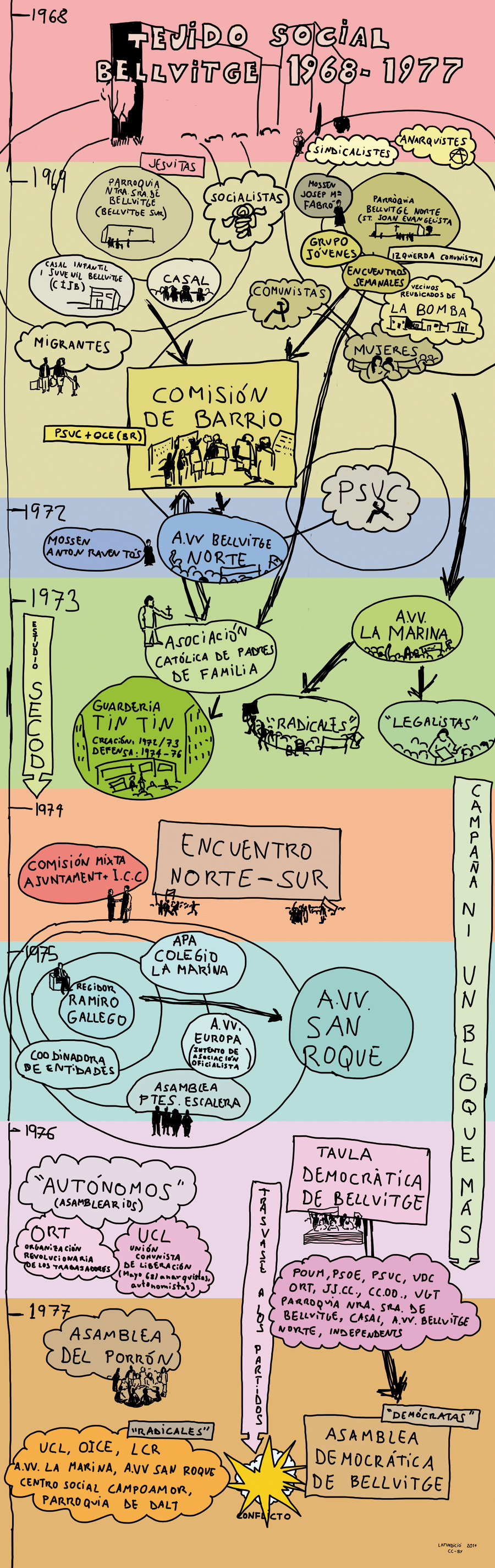 Aquesta imatge és un primer esbós/intent de diagrama cronològic de les organitzacions i actors socials sorgits a Bellvitge des de finals de 1968 fins a 1977. Per descomptat, el dibuix és incomplet i està obert a les aportacions de qui vulgui ampliar-lo i millorar-lo.
