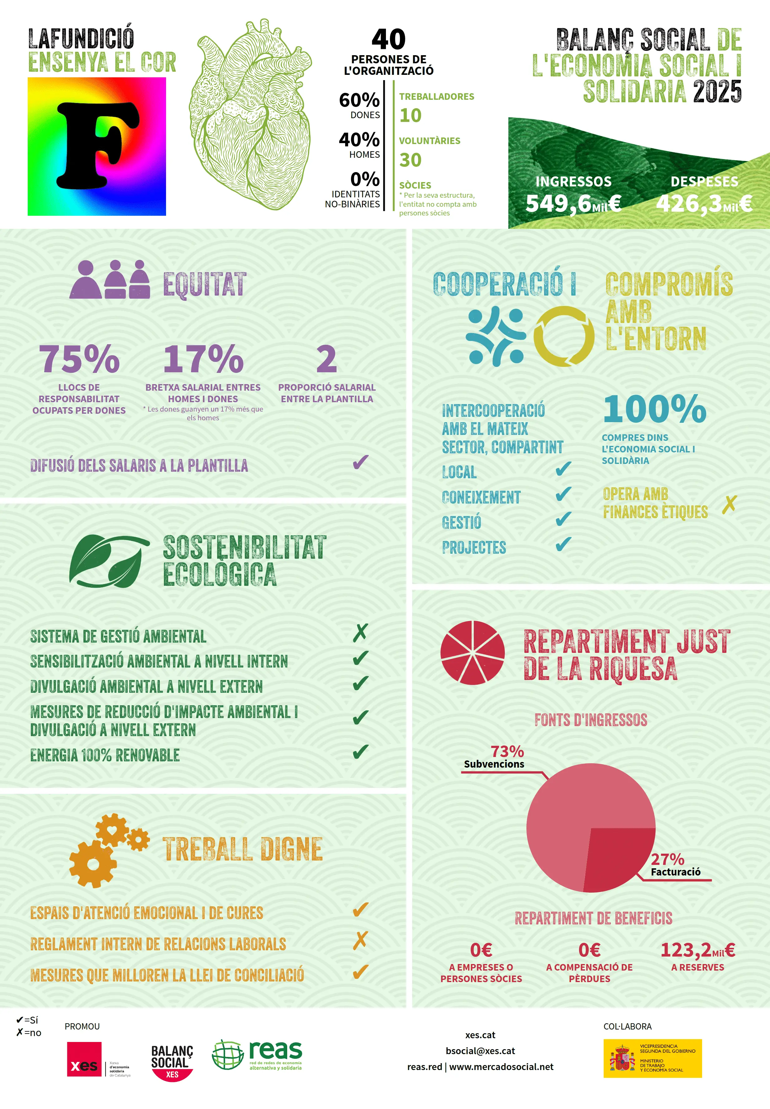 Balance Social La Fundició 2025